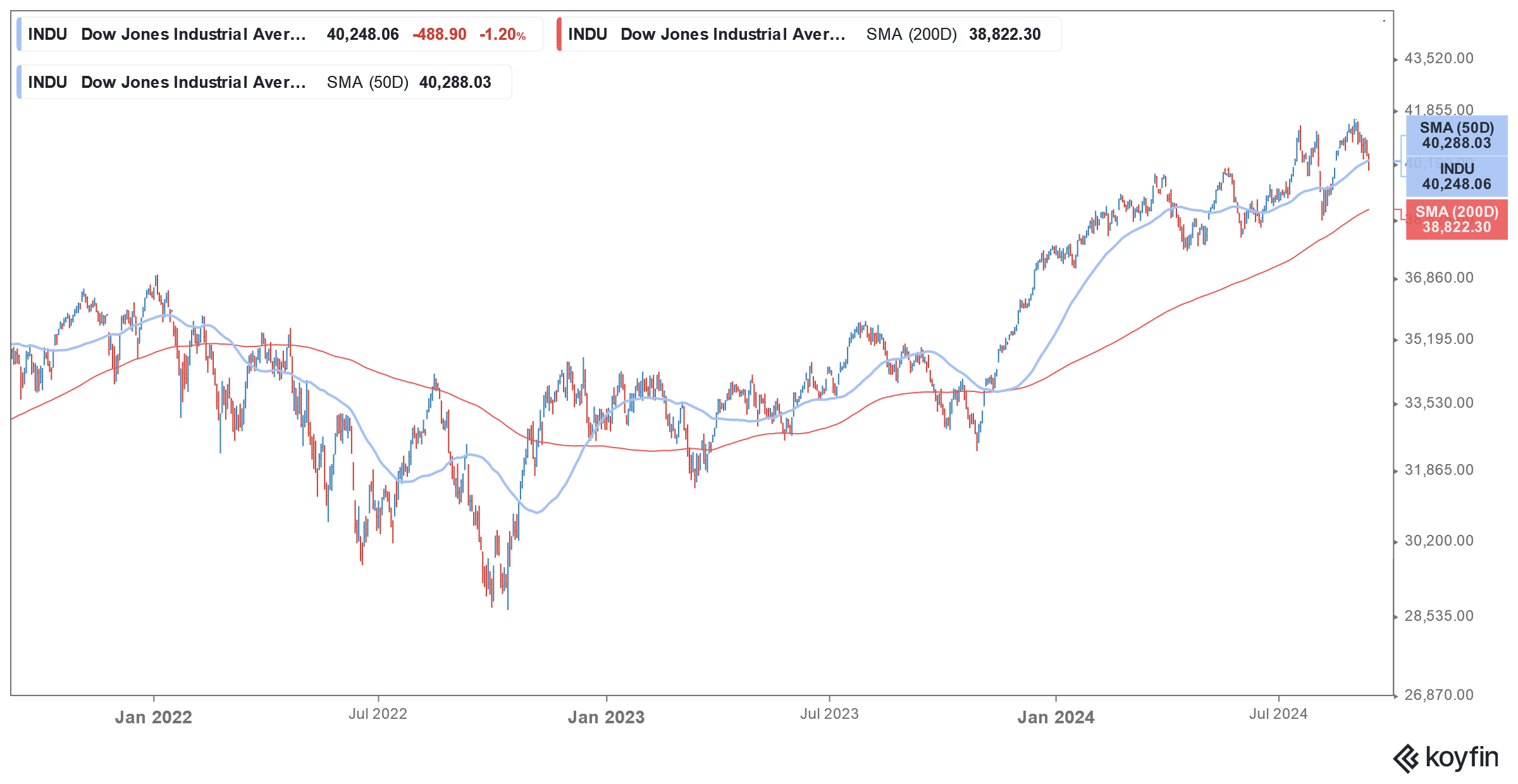 dow jones