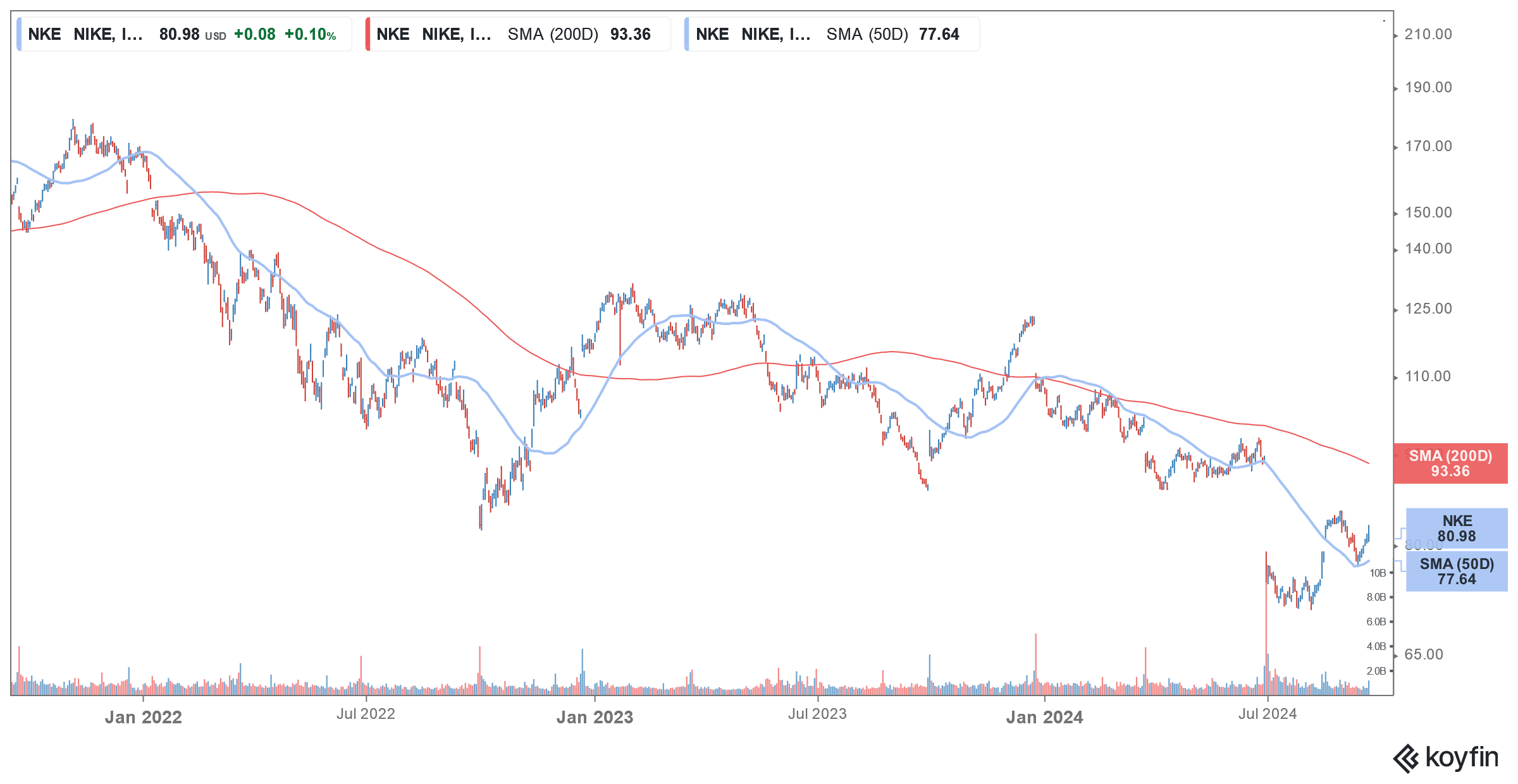 nke stock