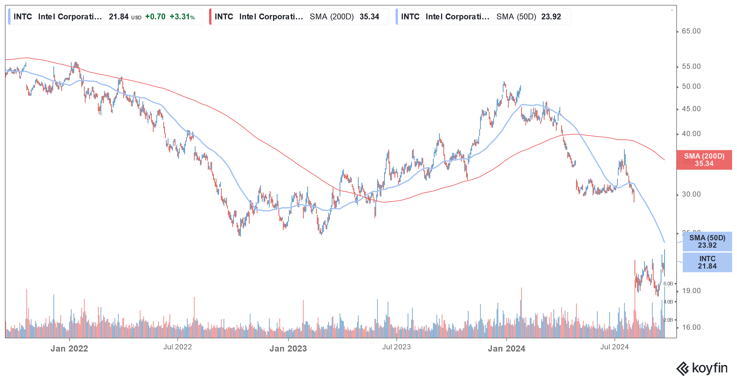 intc stock