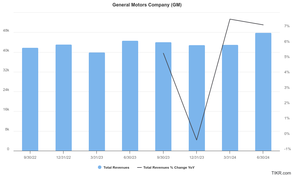 GENERAL MOTORS EARNINGS