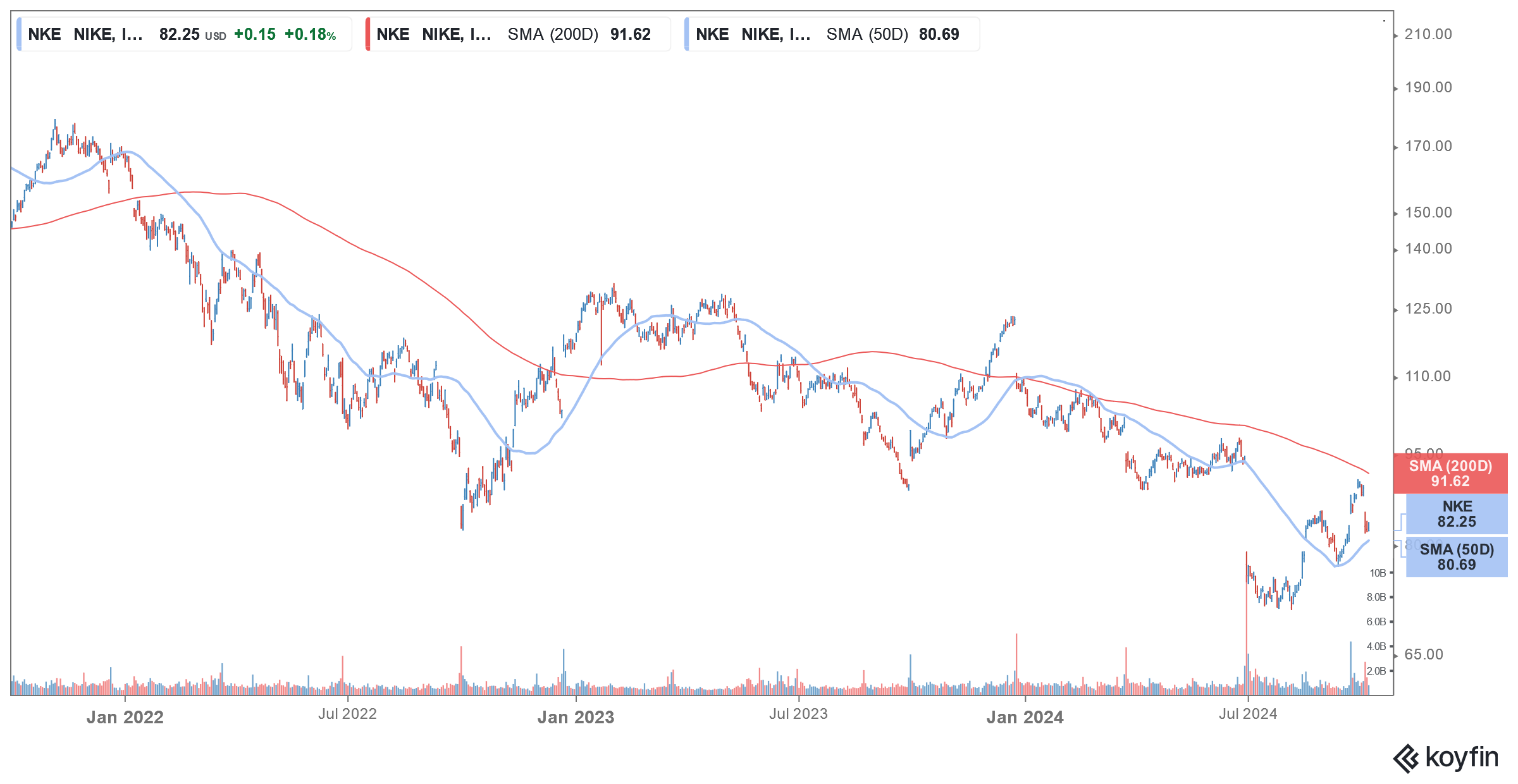 nke stock
