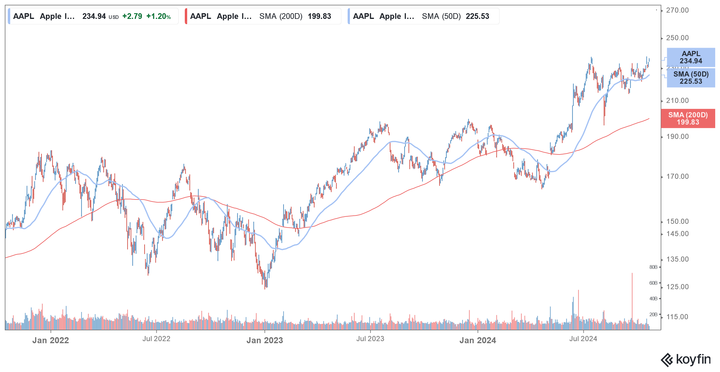 aapl stock
