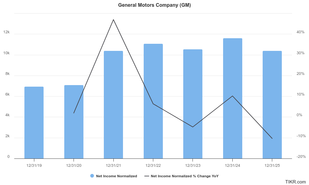 general motors profits