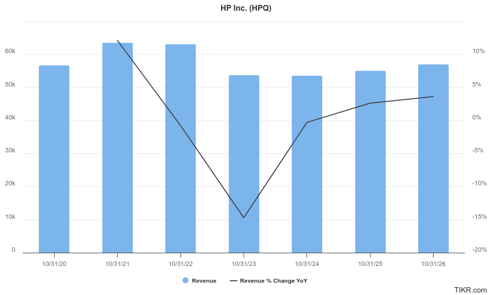 hpq earnings