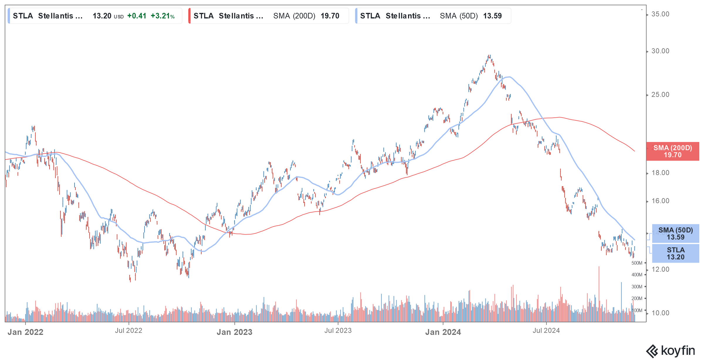 stla stock