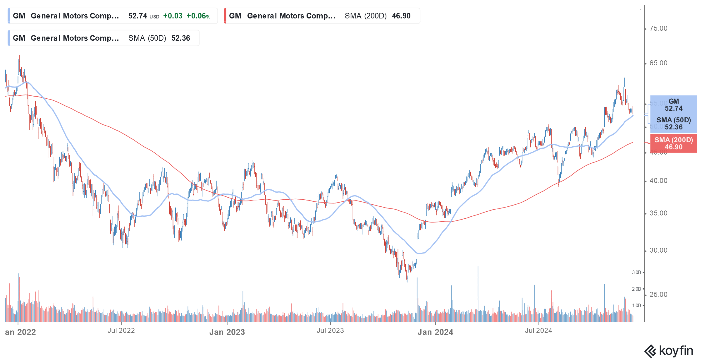 general motors stock