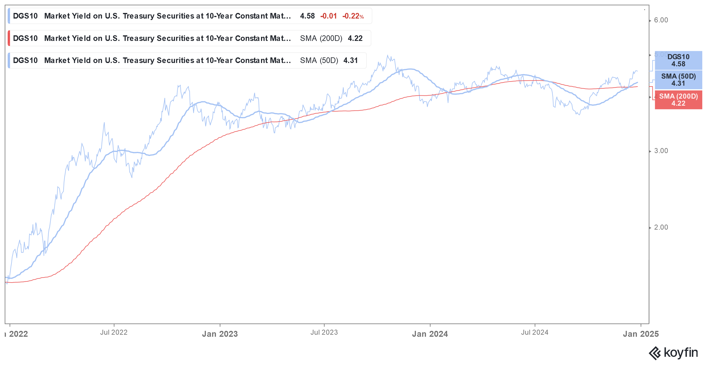treasury yield