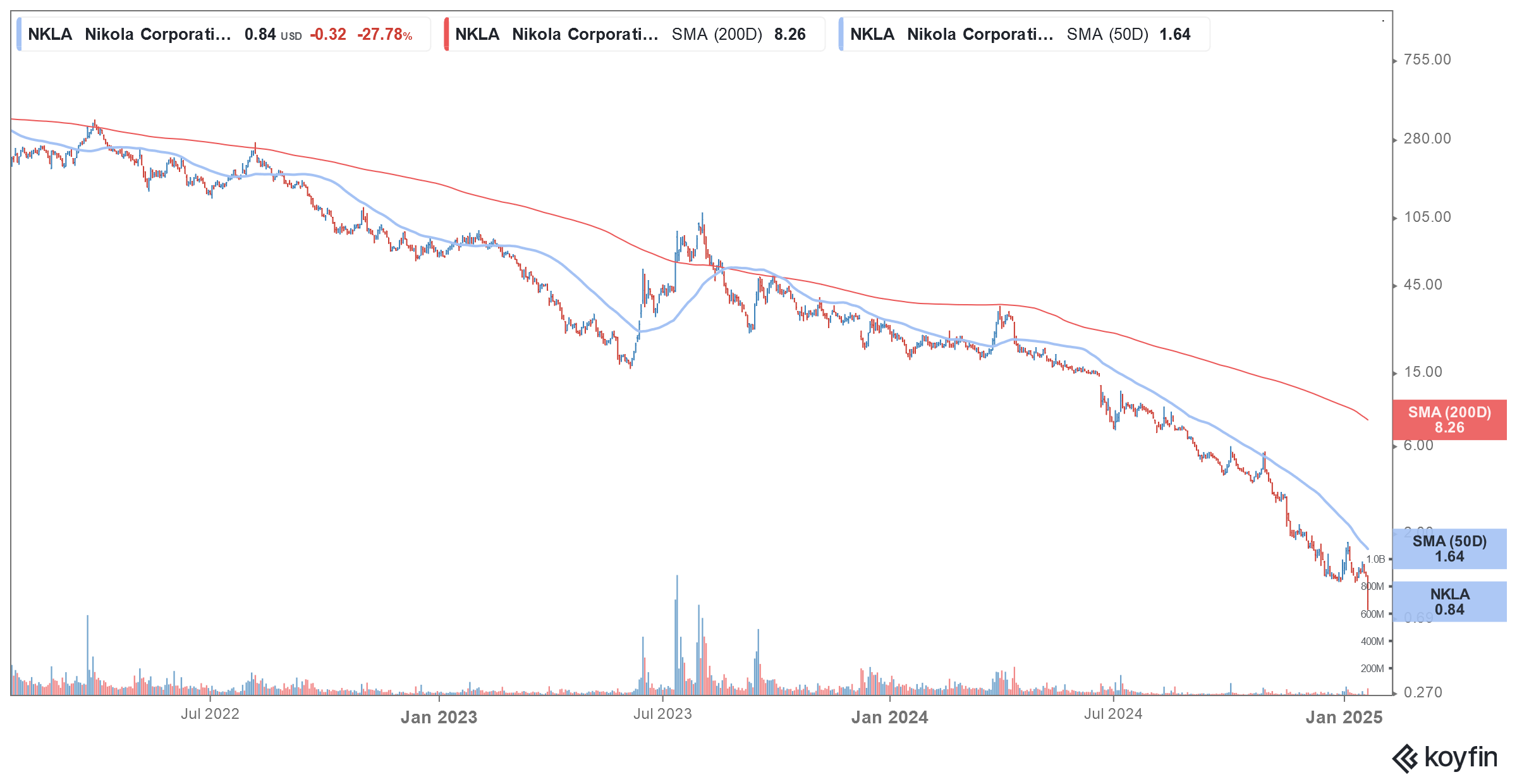 nkla stock