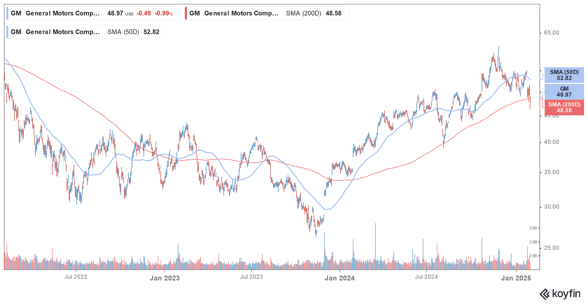 general motors