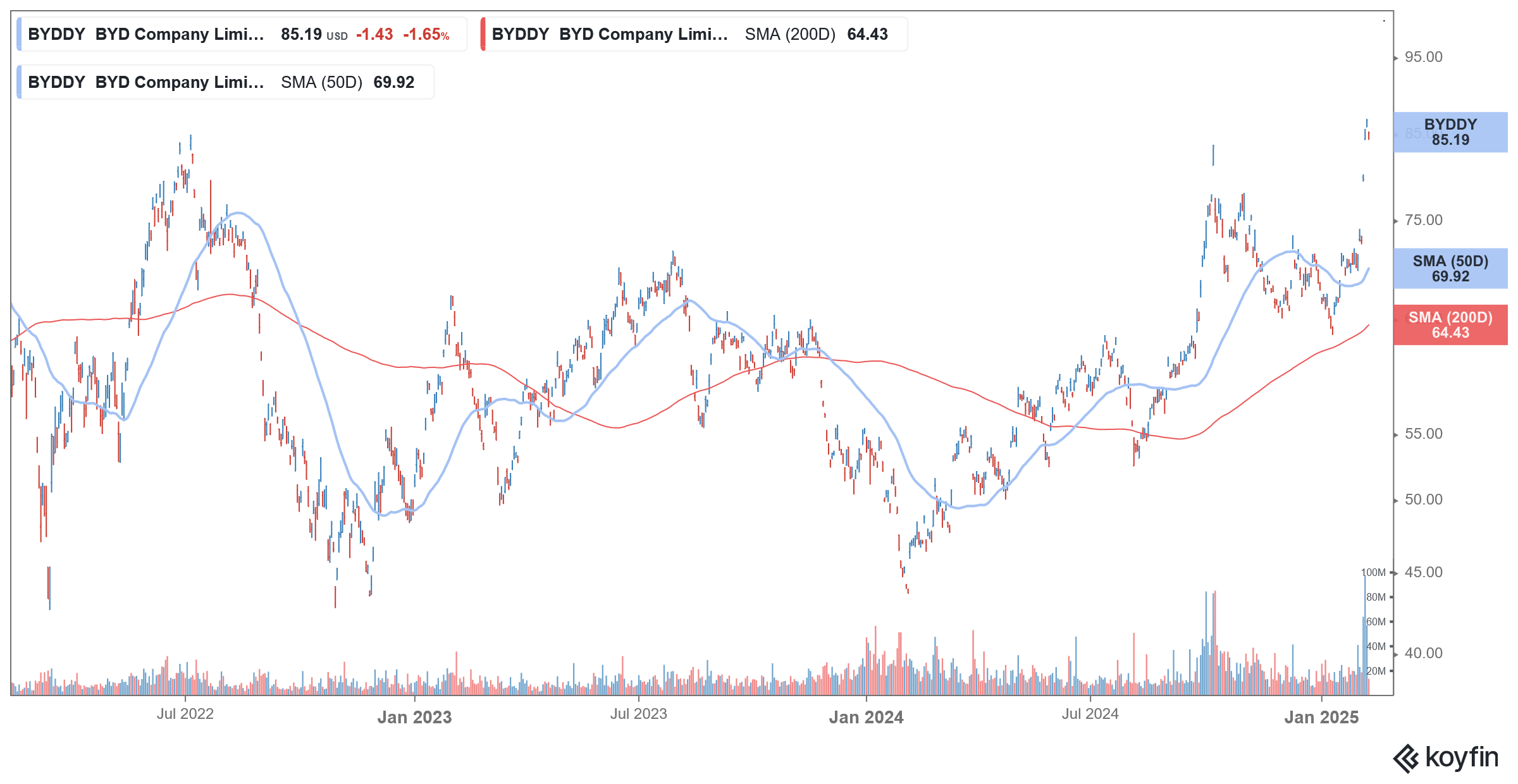 byddy stock