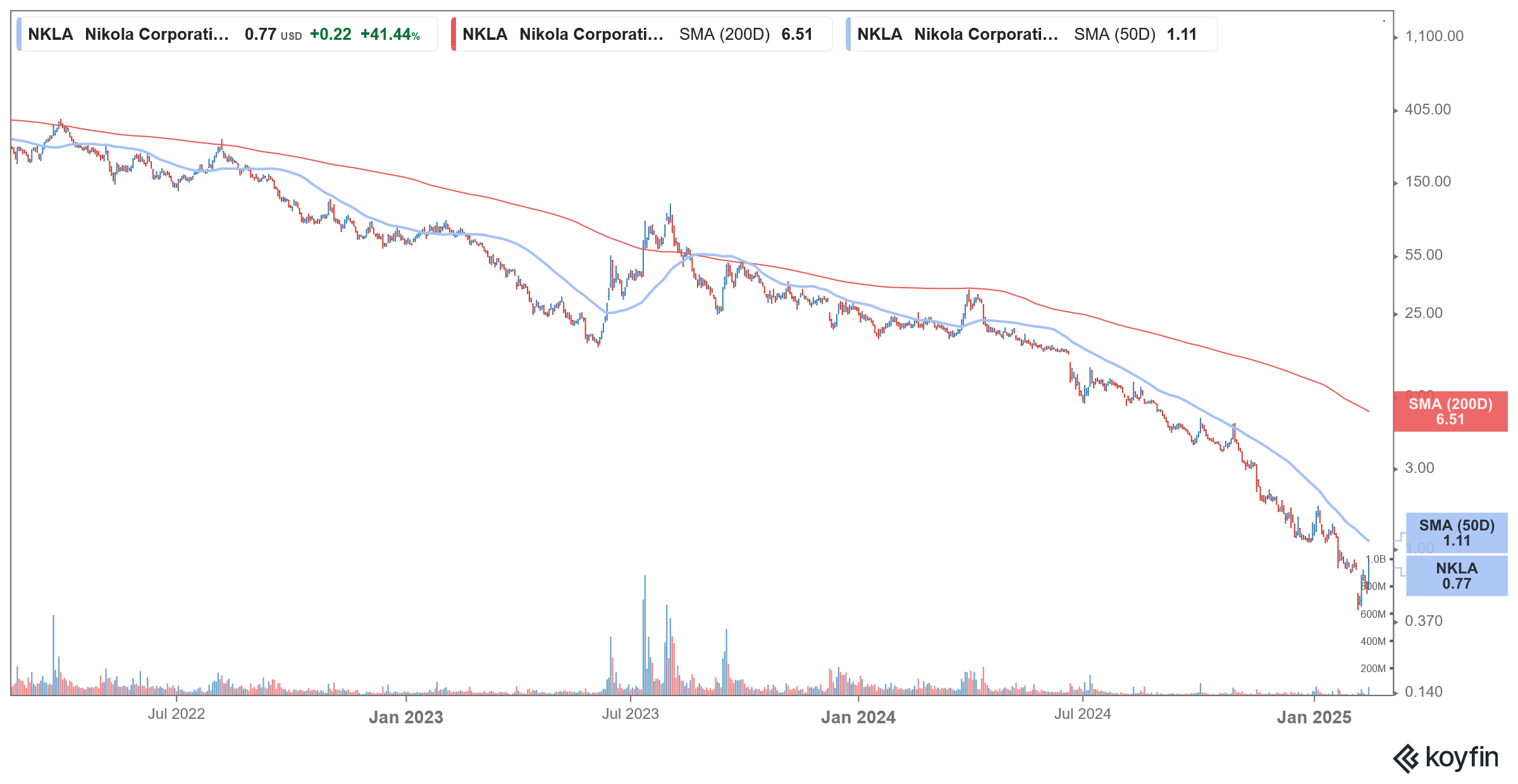 nkla stock