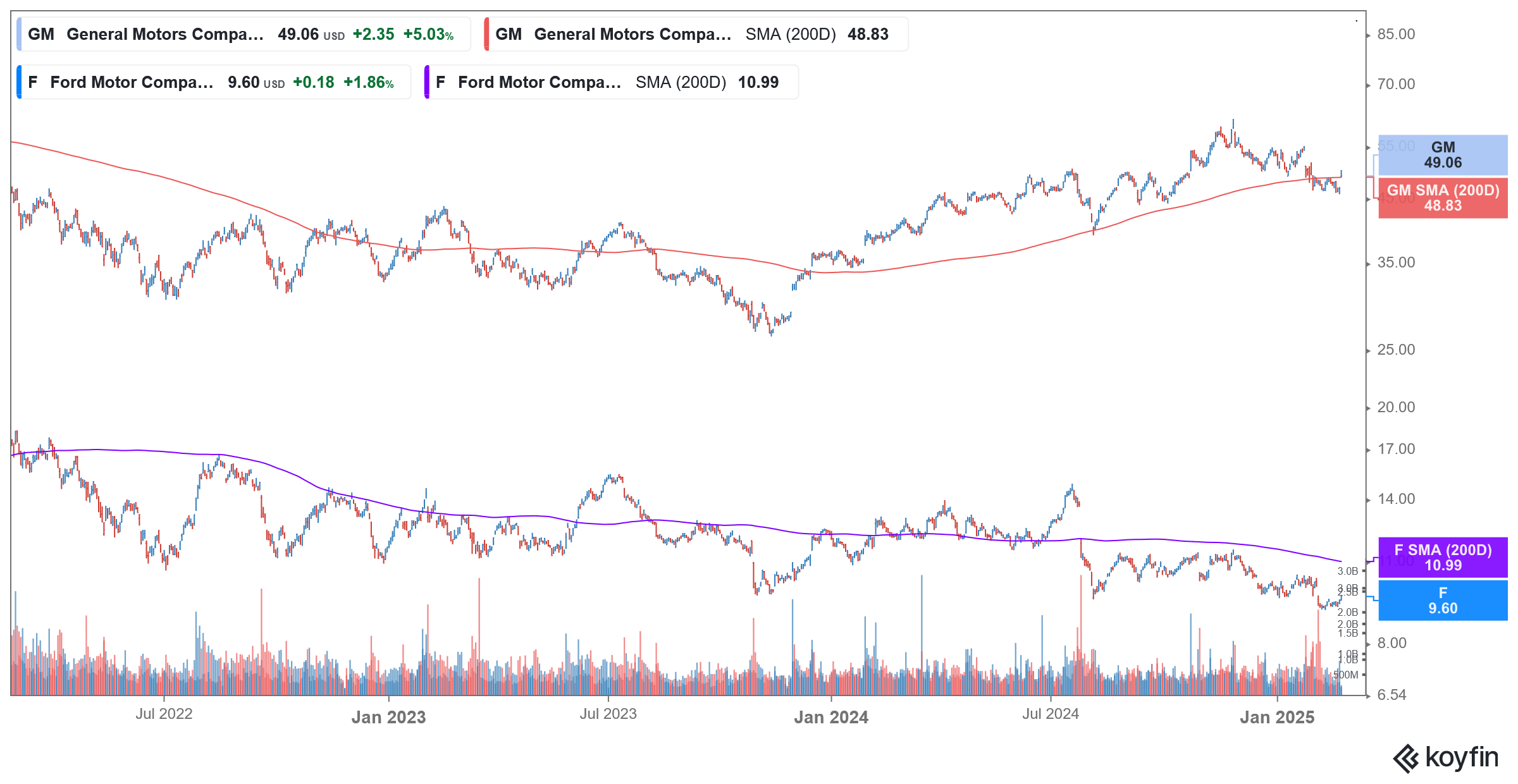 general motors