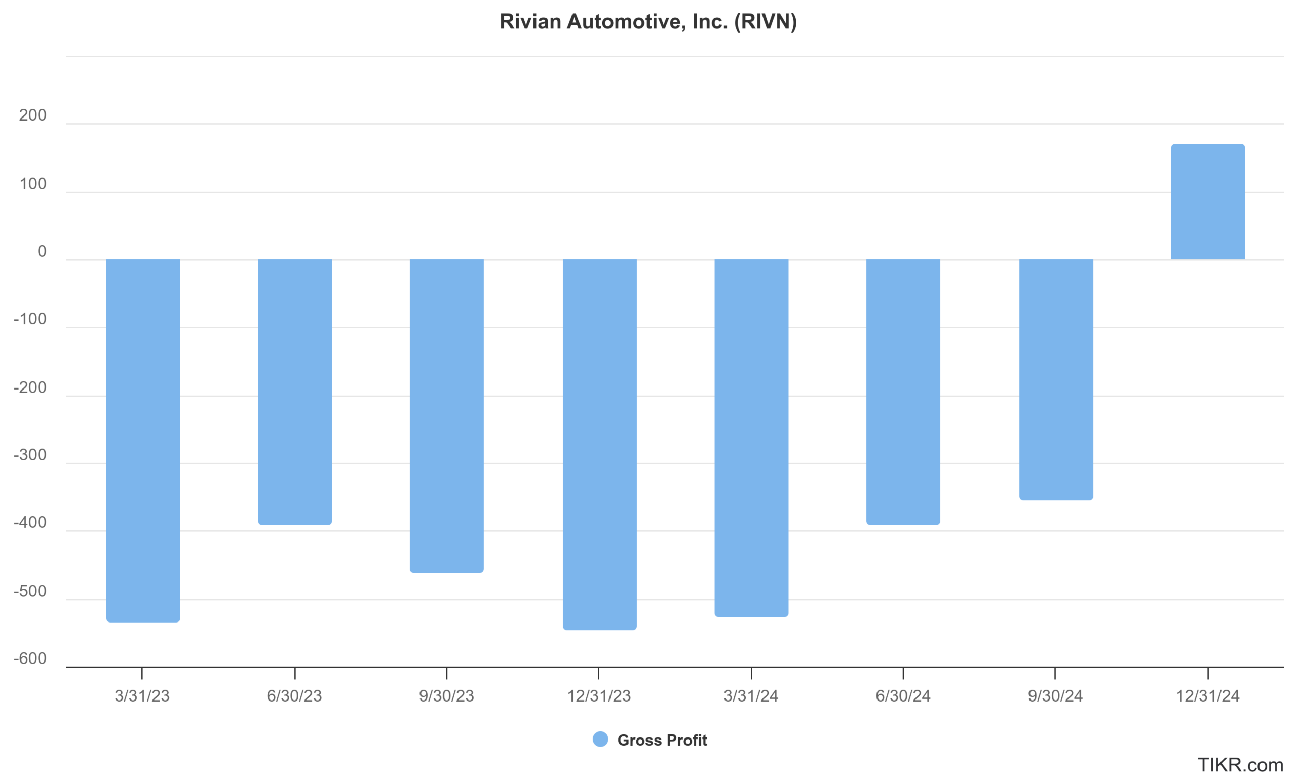 rivn gross profit