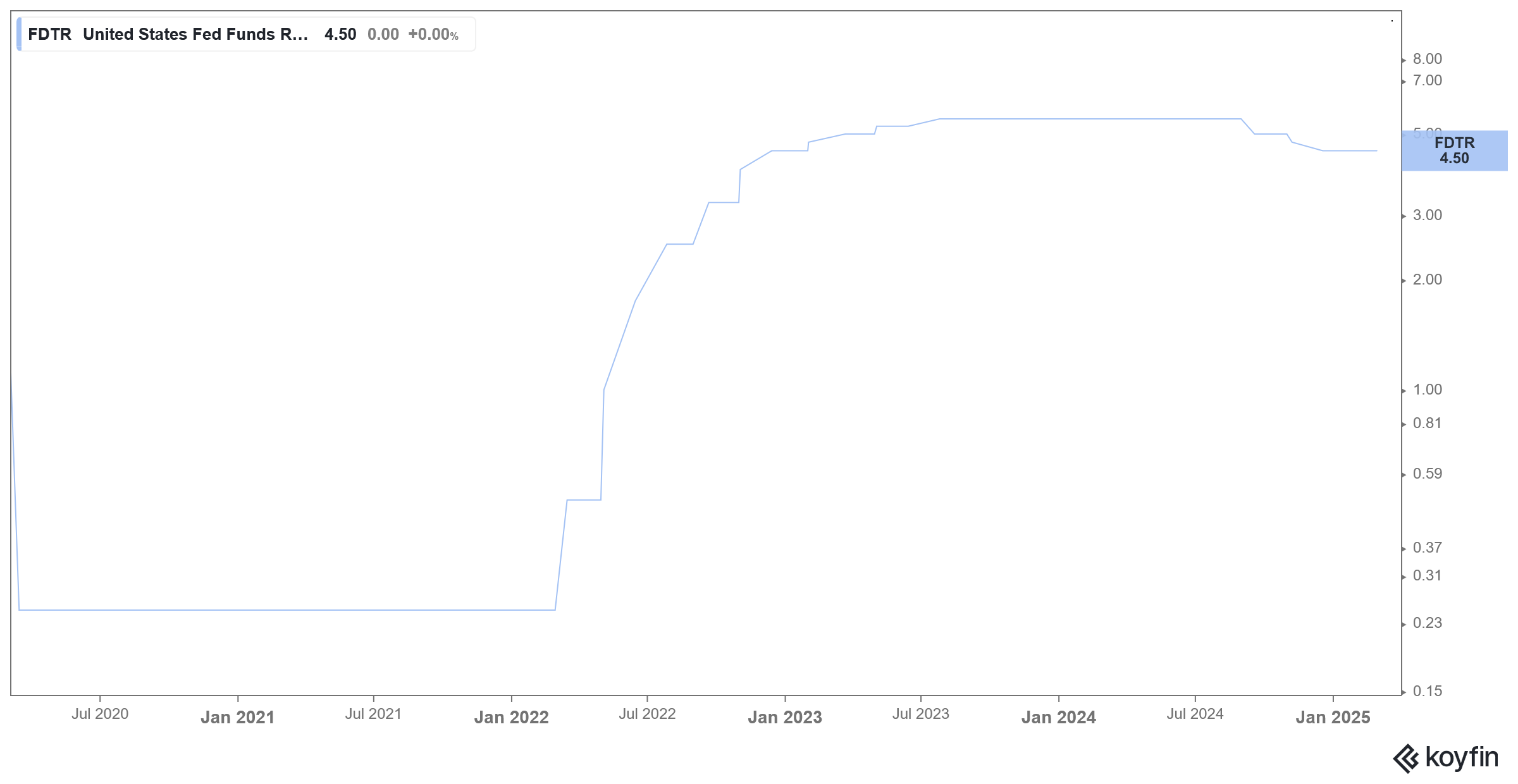 fed fund rate