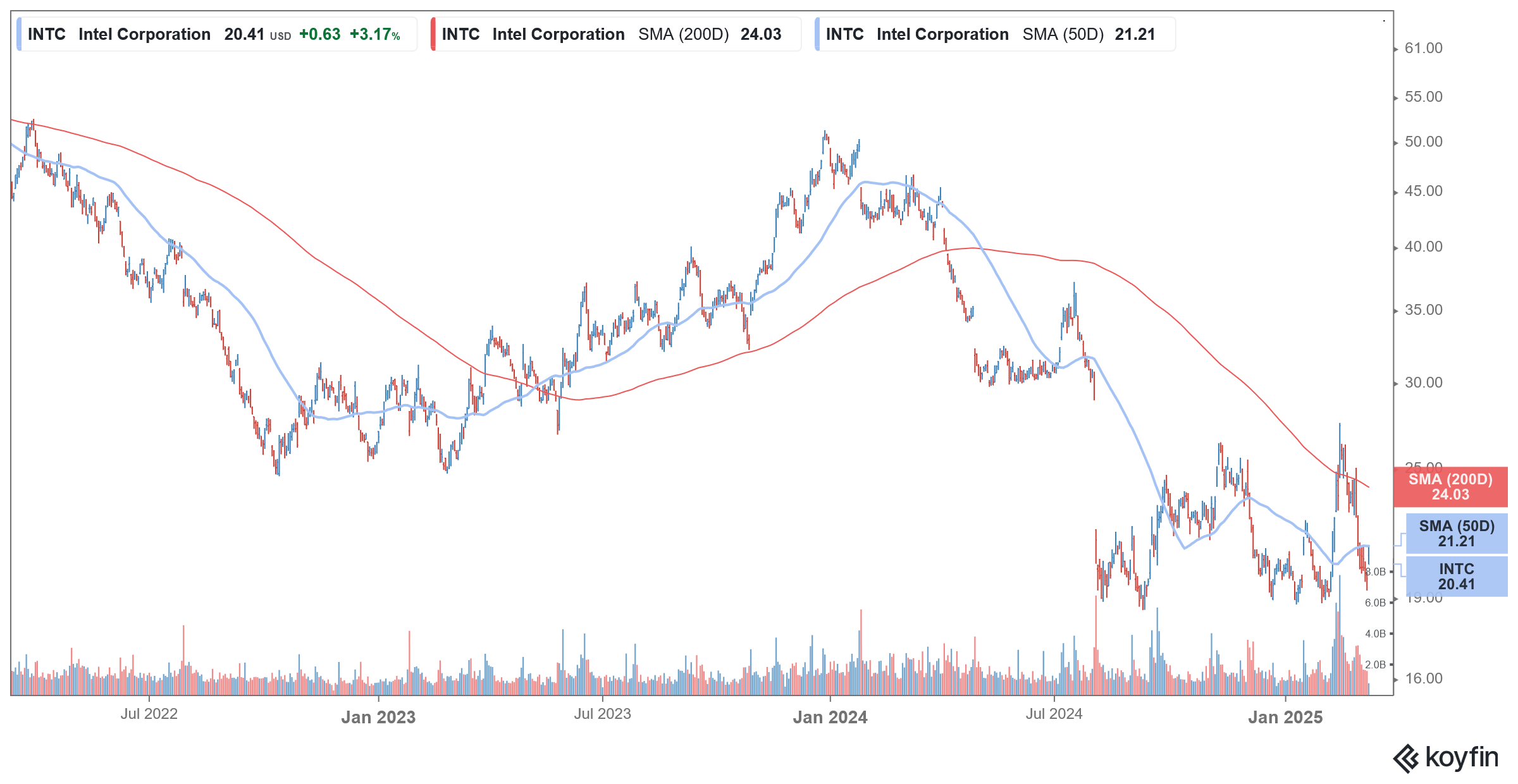 intc stock