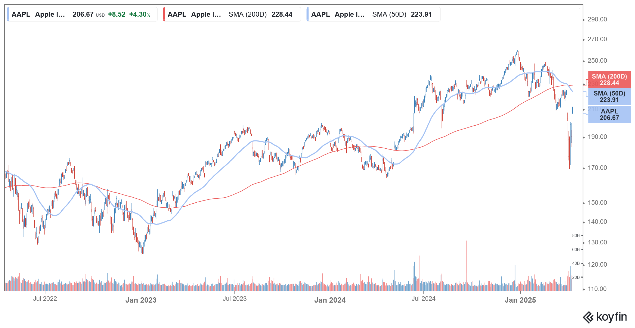 aapl stock