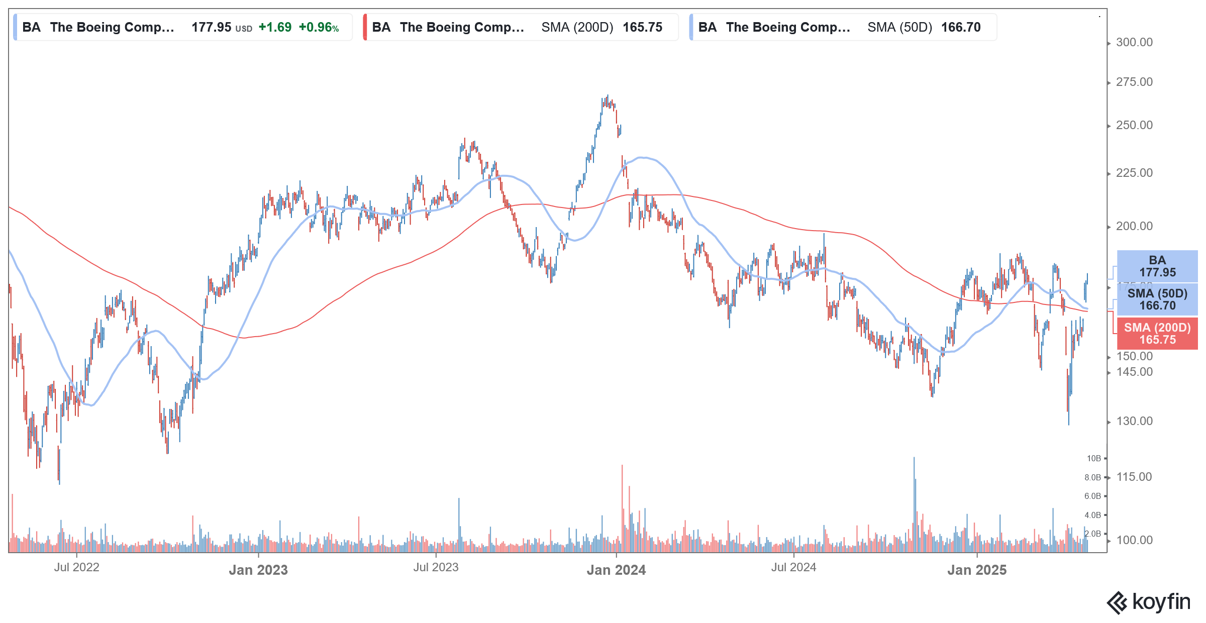 ba stock