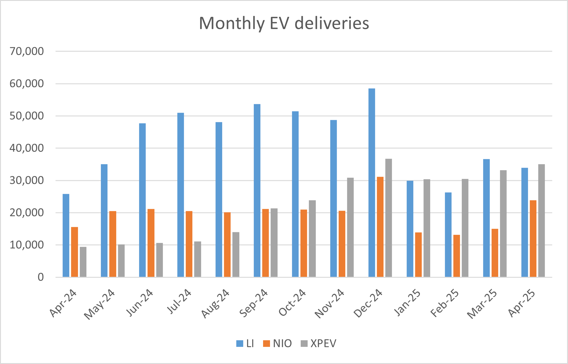 xpev deliveries