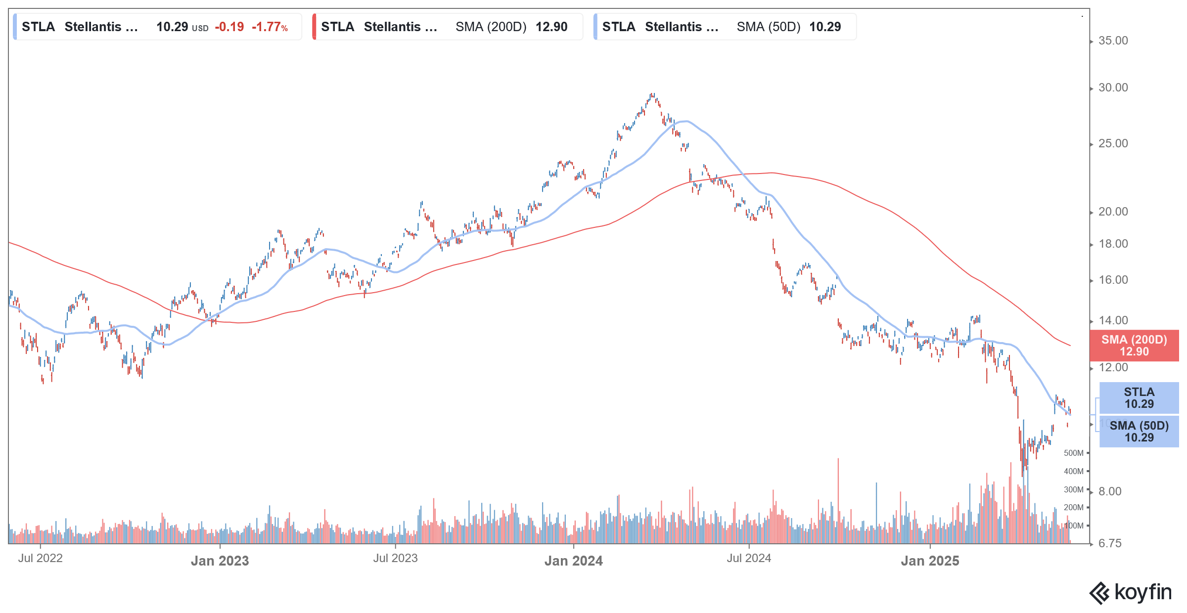 stla stock