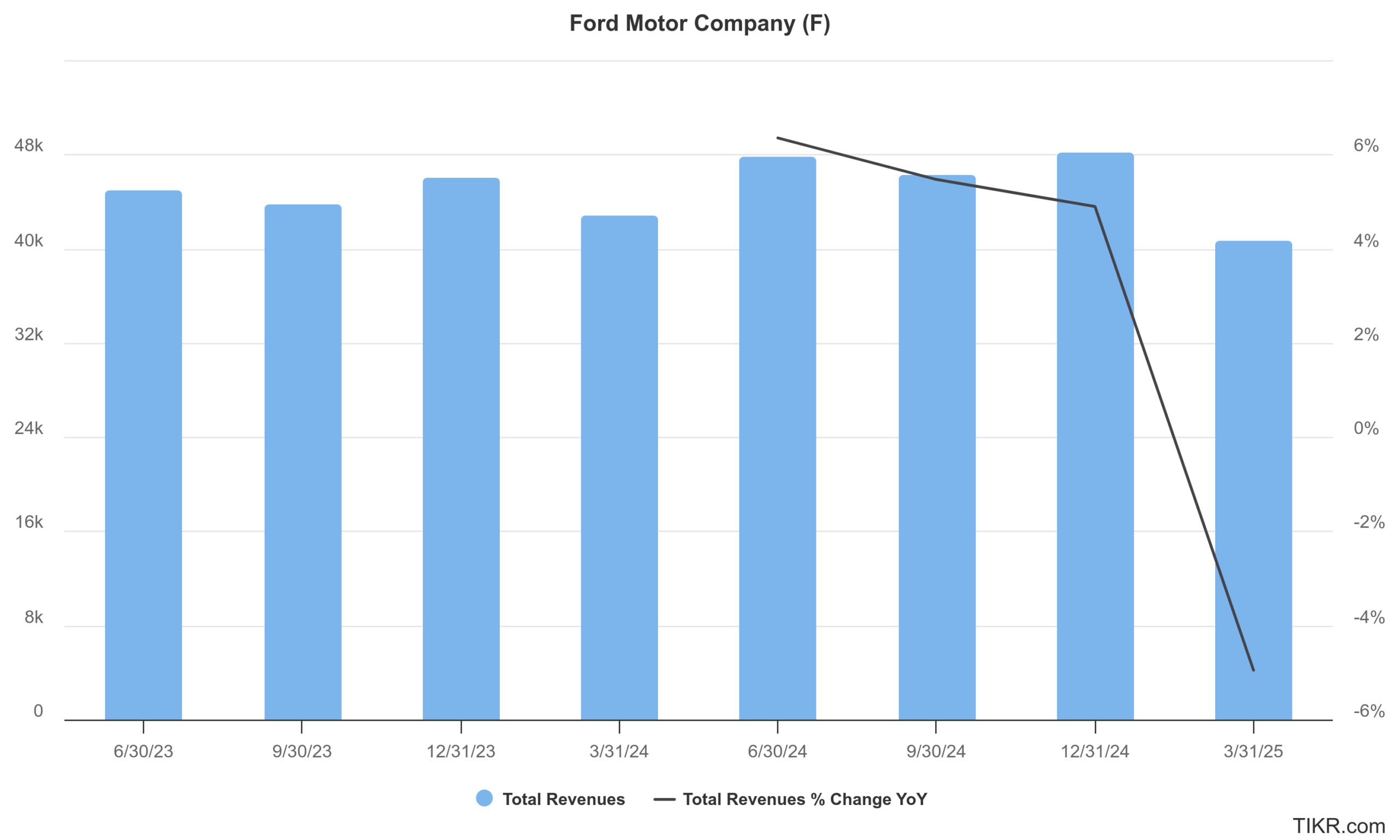 f revenues