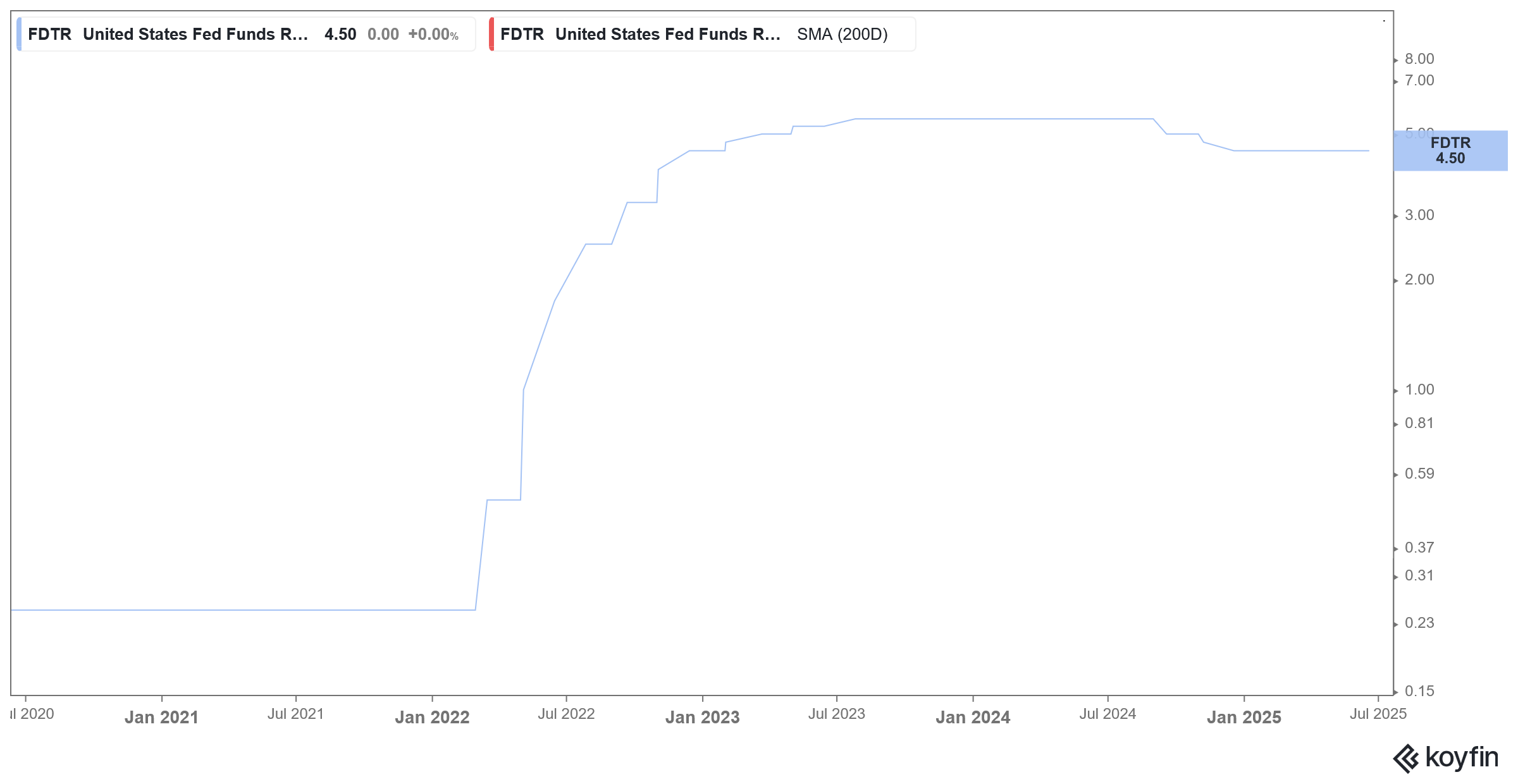 interest rates