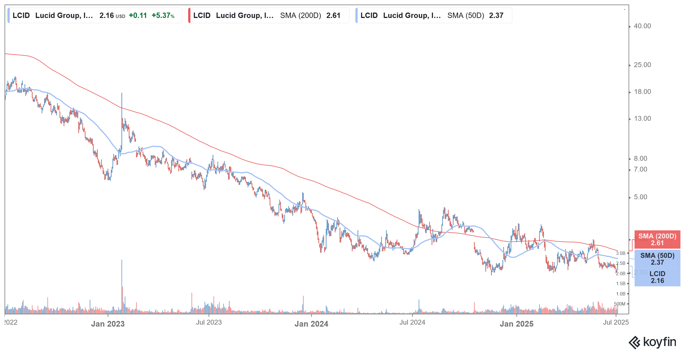 lcid stock