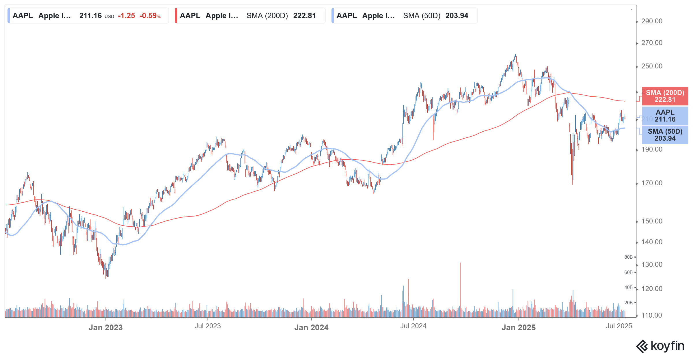 aapl stock