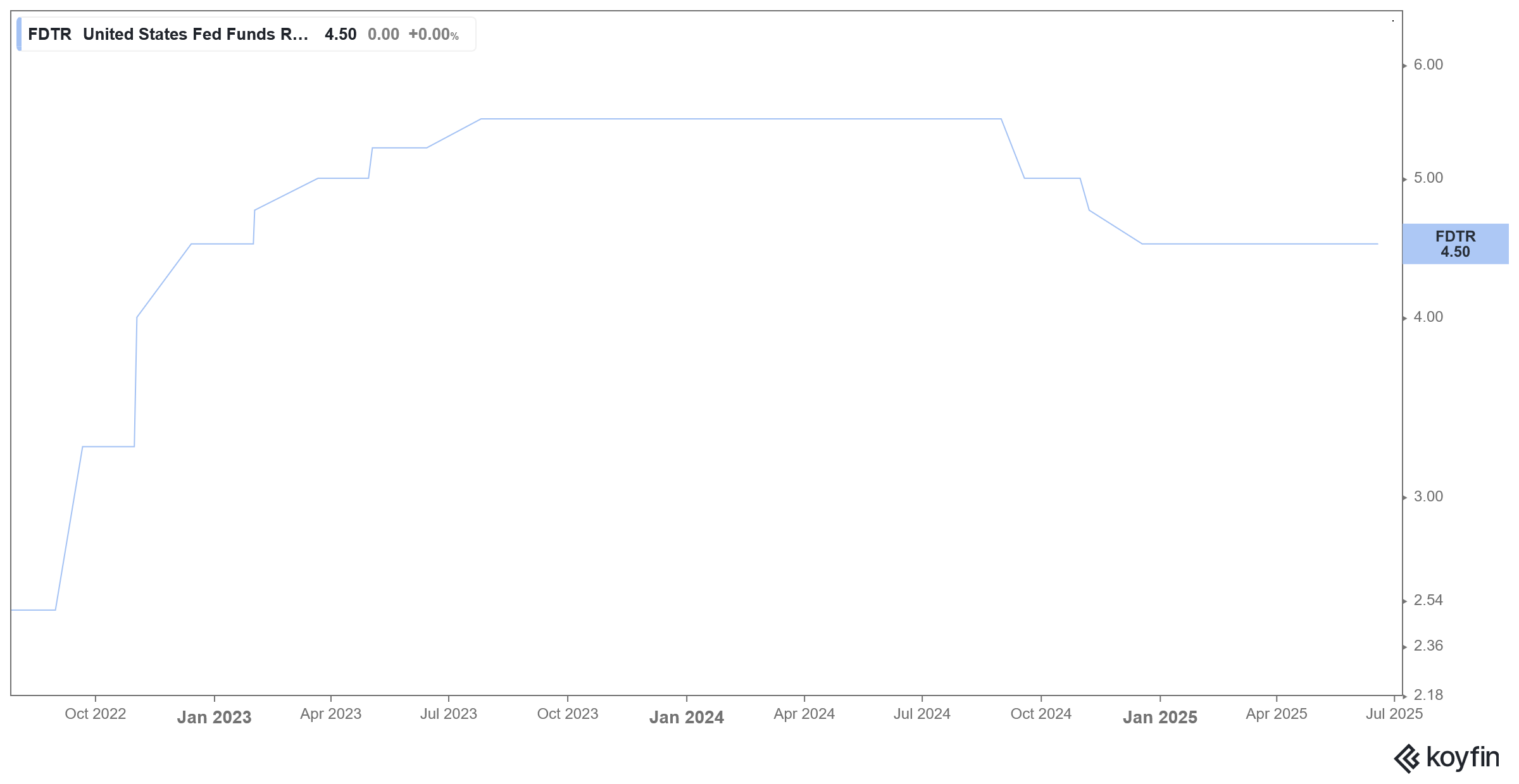 federal funds rate