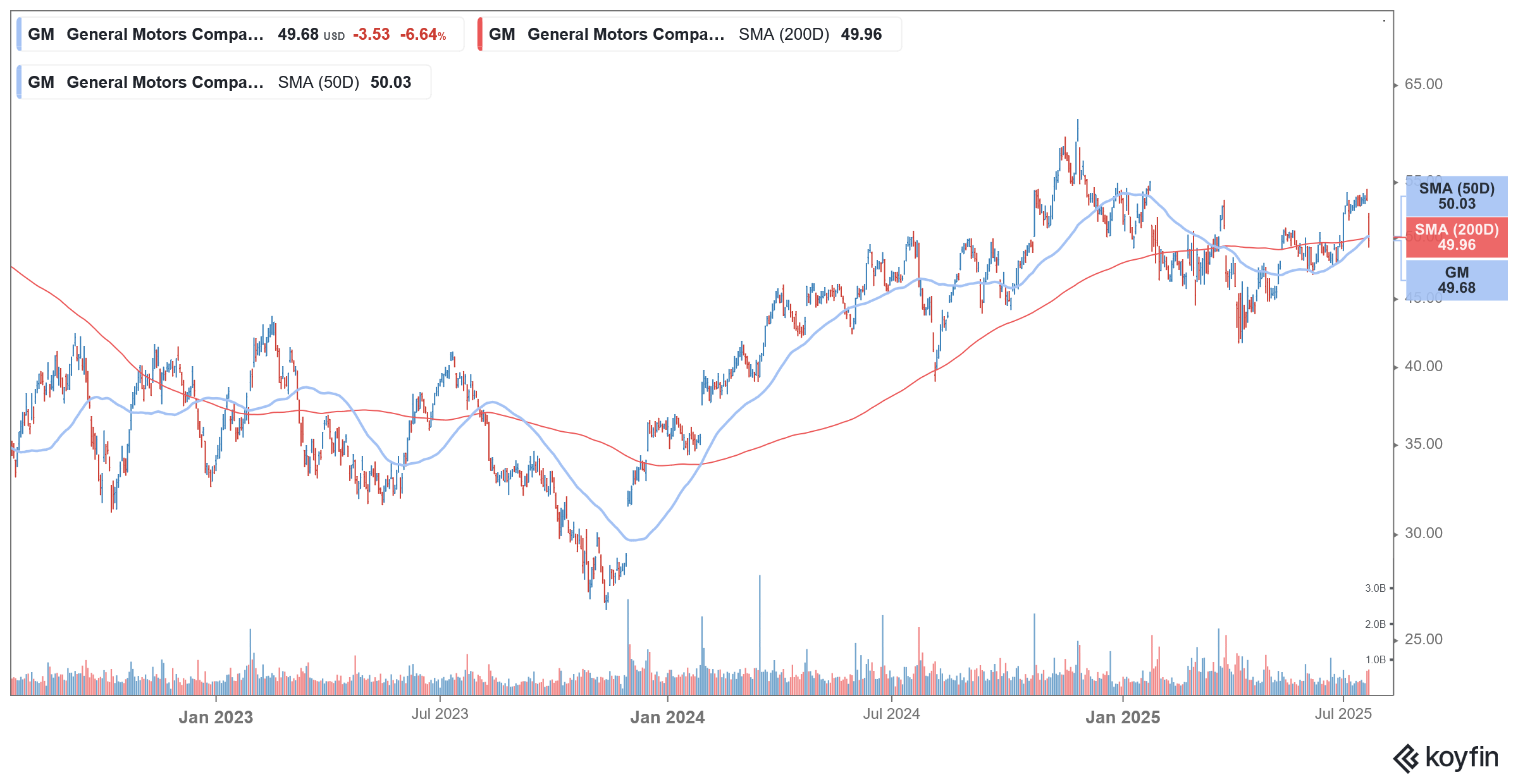 general motors stock