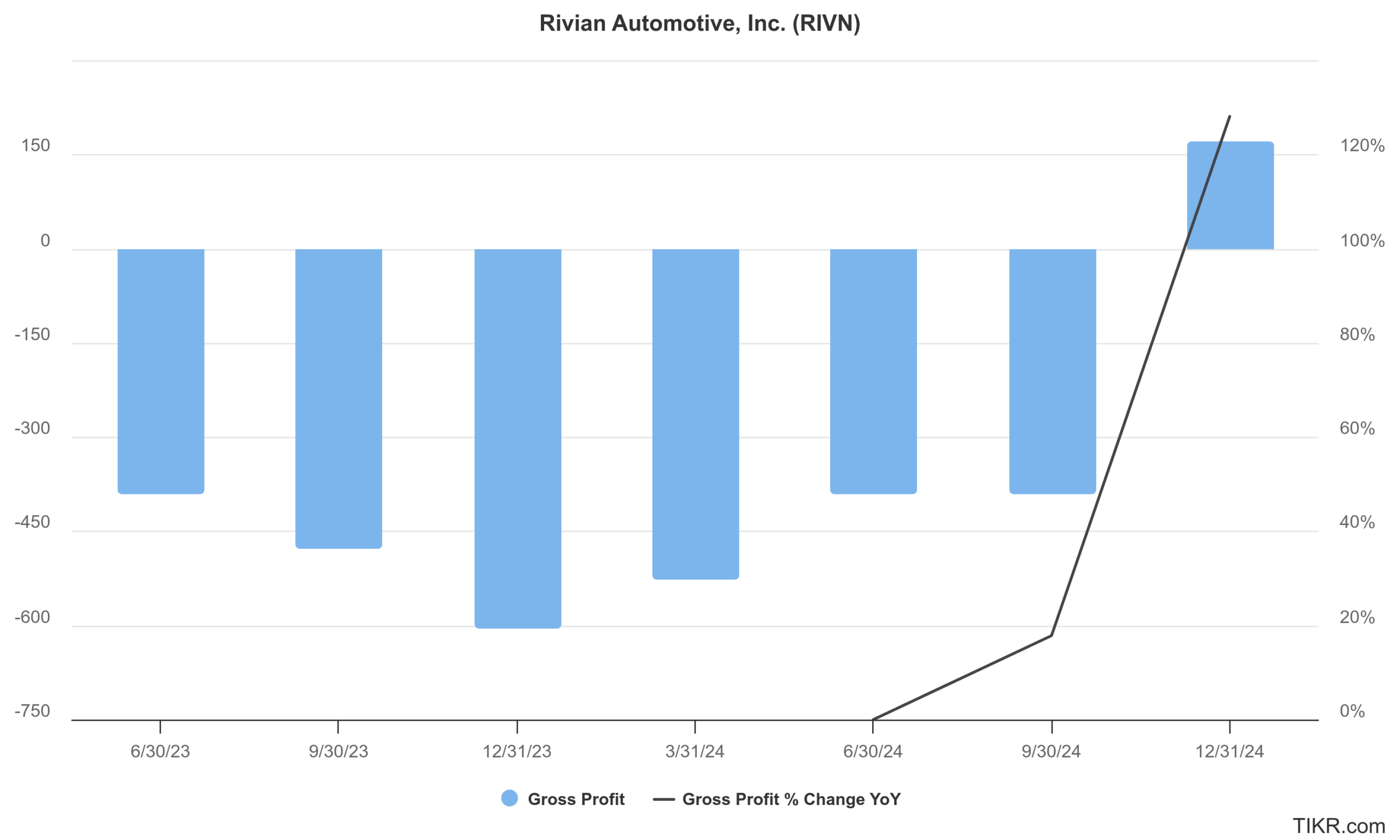 rivn gross margins