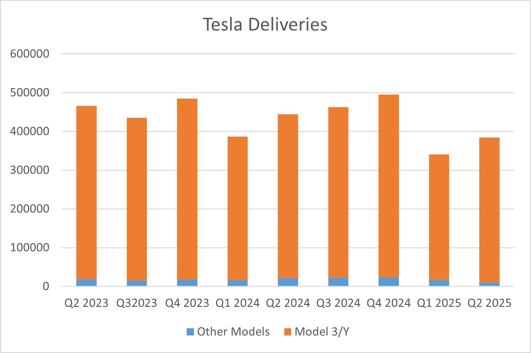 tsla sales