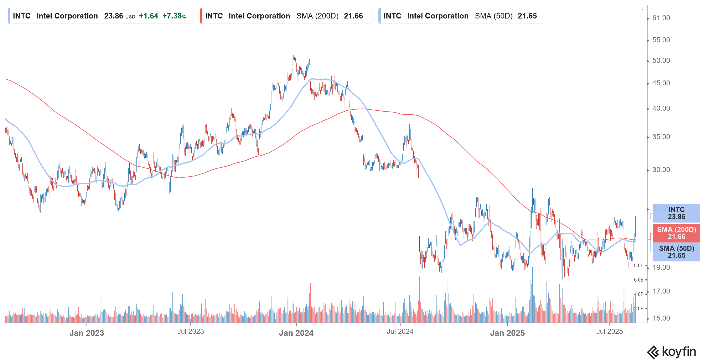 intc stock