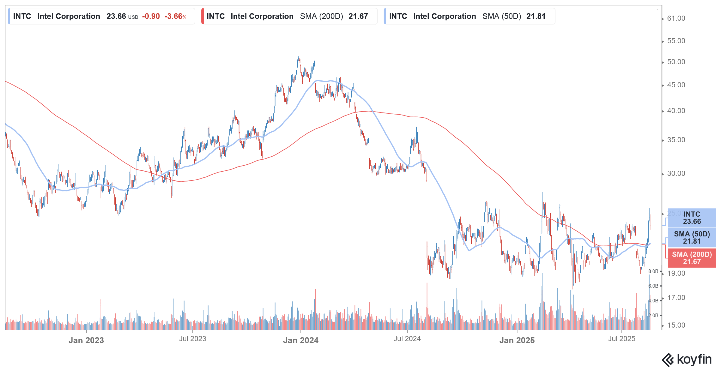 intc stock