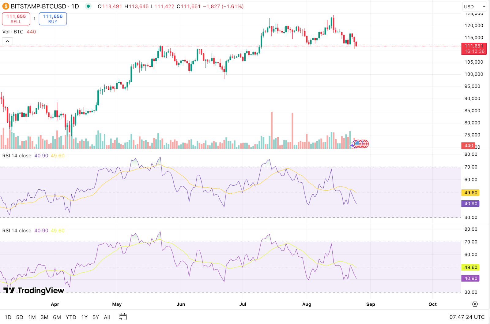 RSI is at 40.90, signaling an overbought condition. 