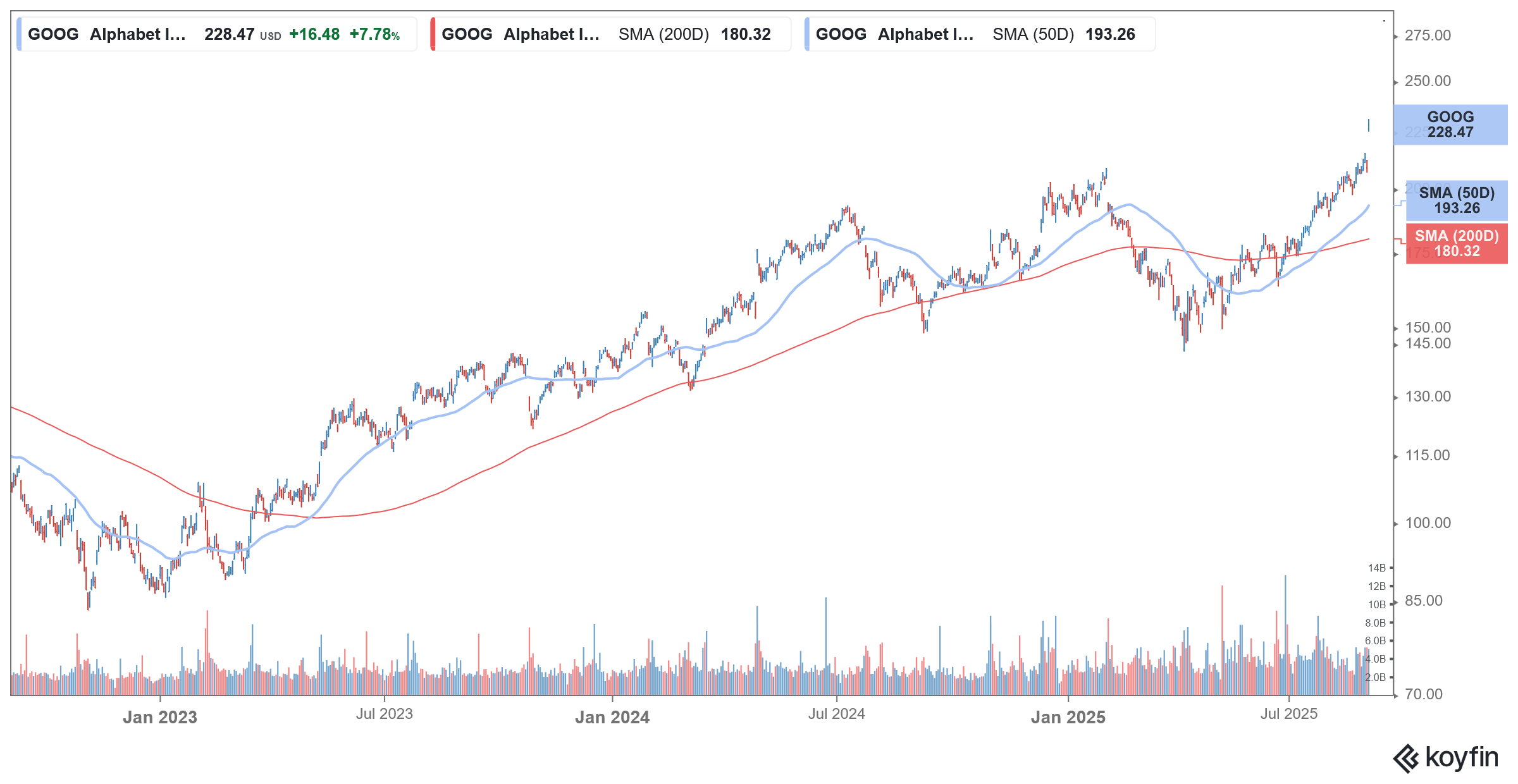 goog stock