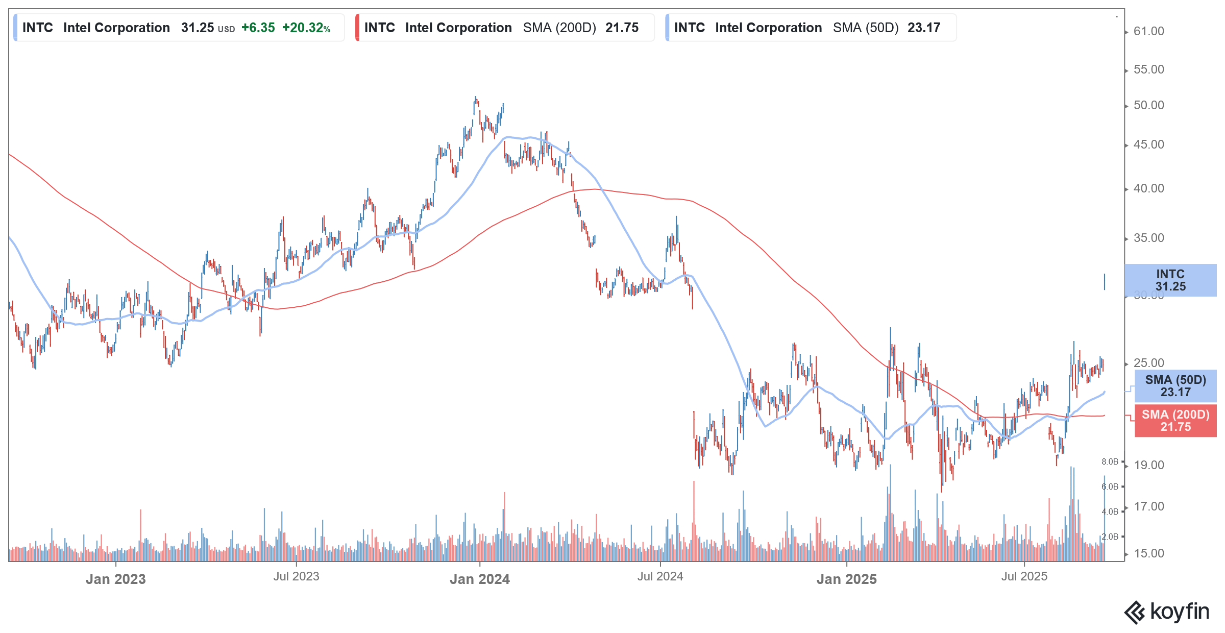 intc stock