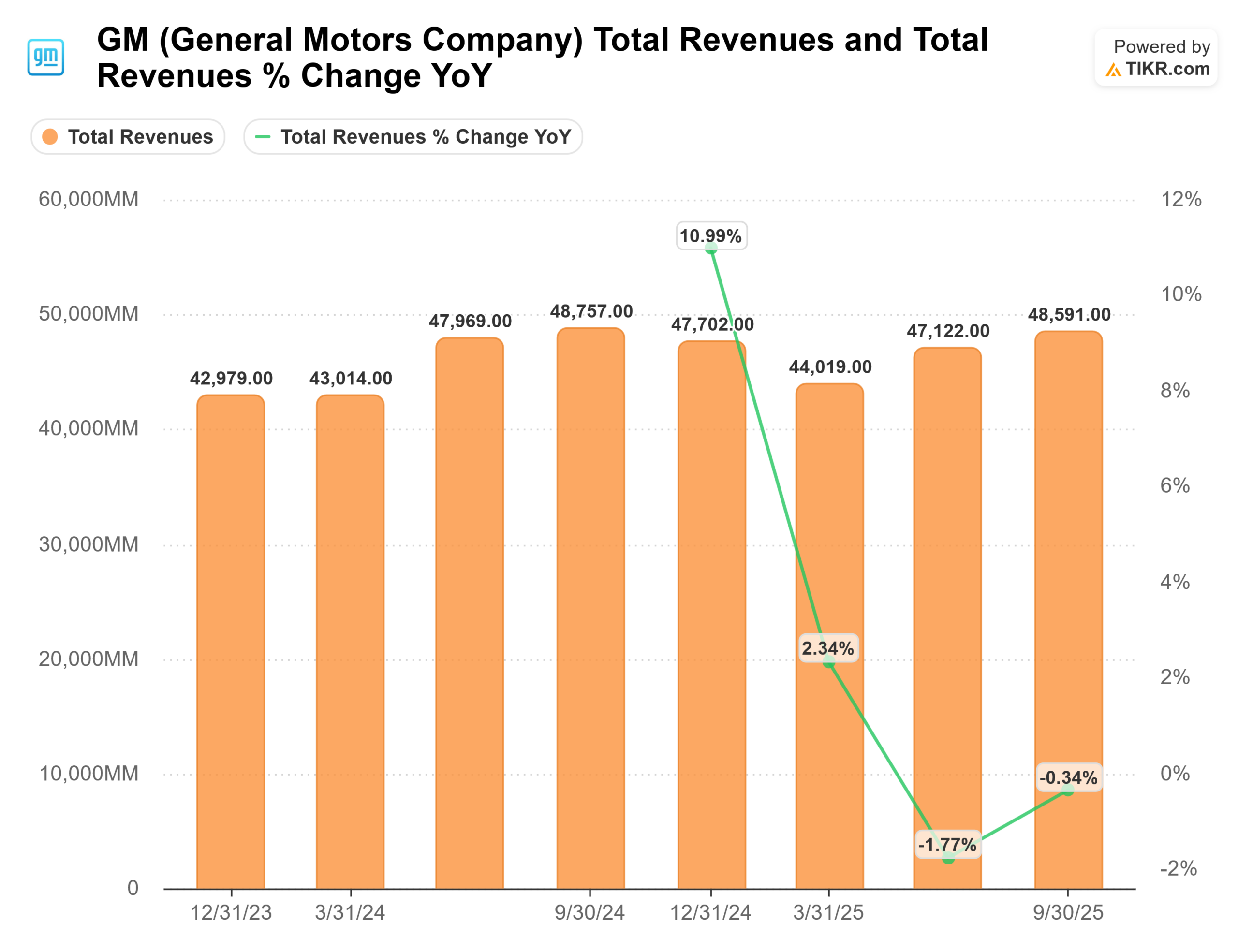 general motors q3 earnings