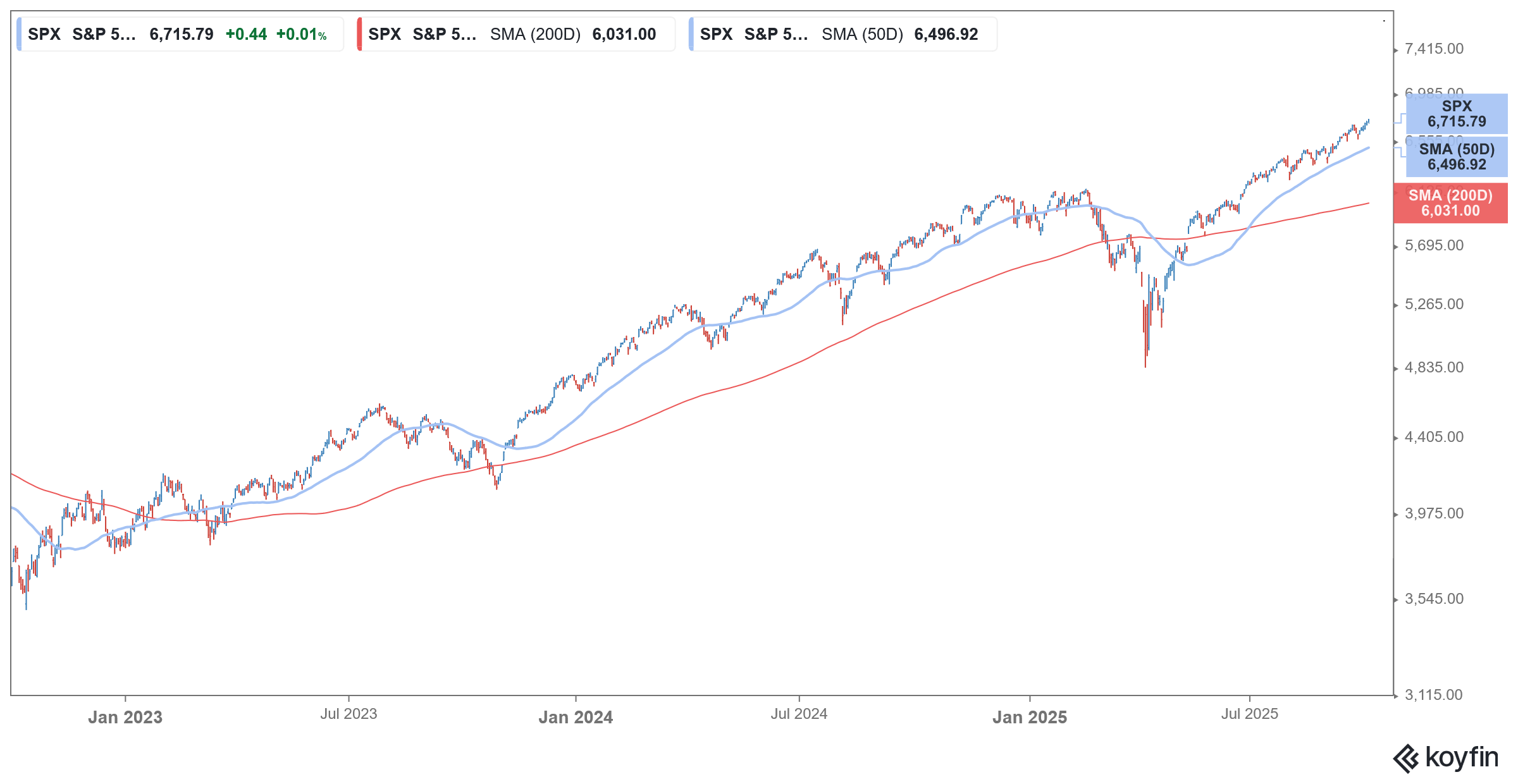 s&p 500