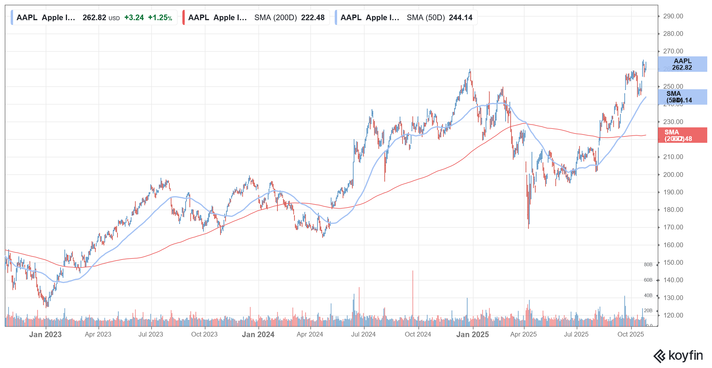 aapl stock