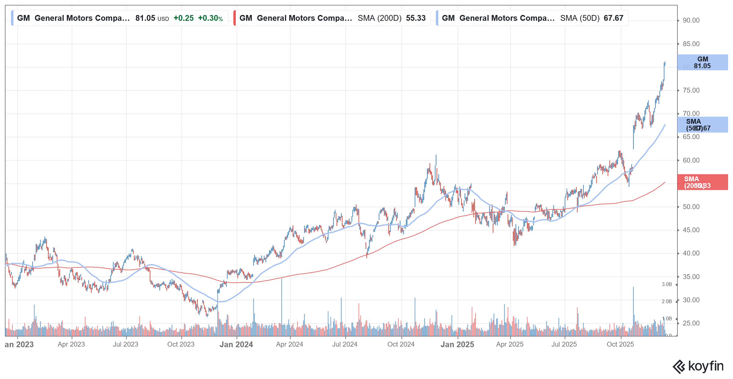 general motors stock