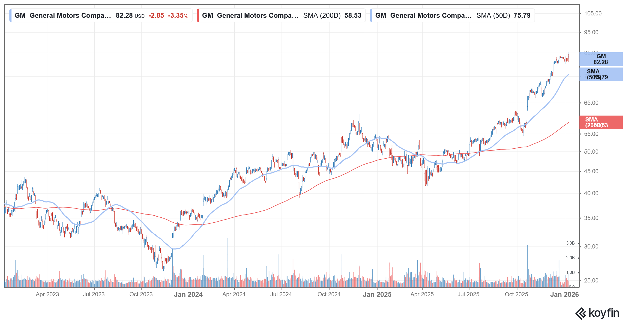 general motors stock