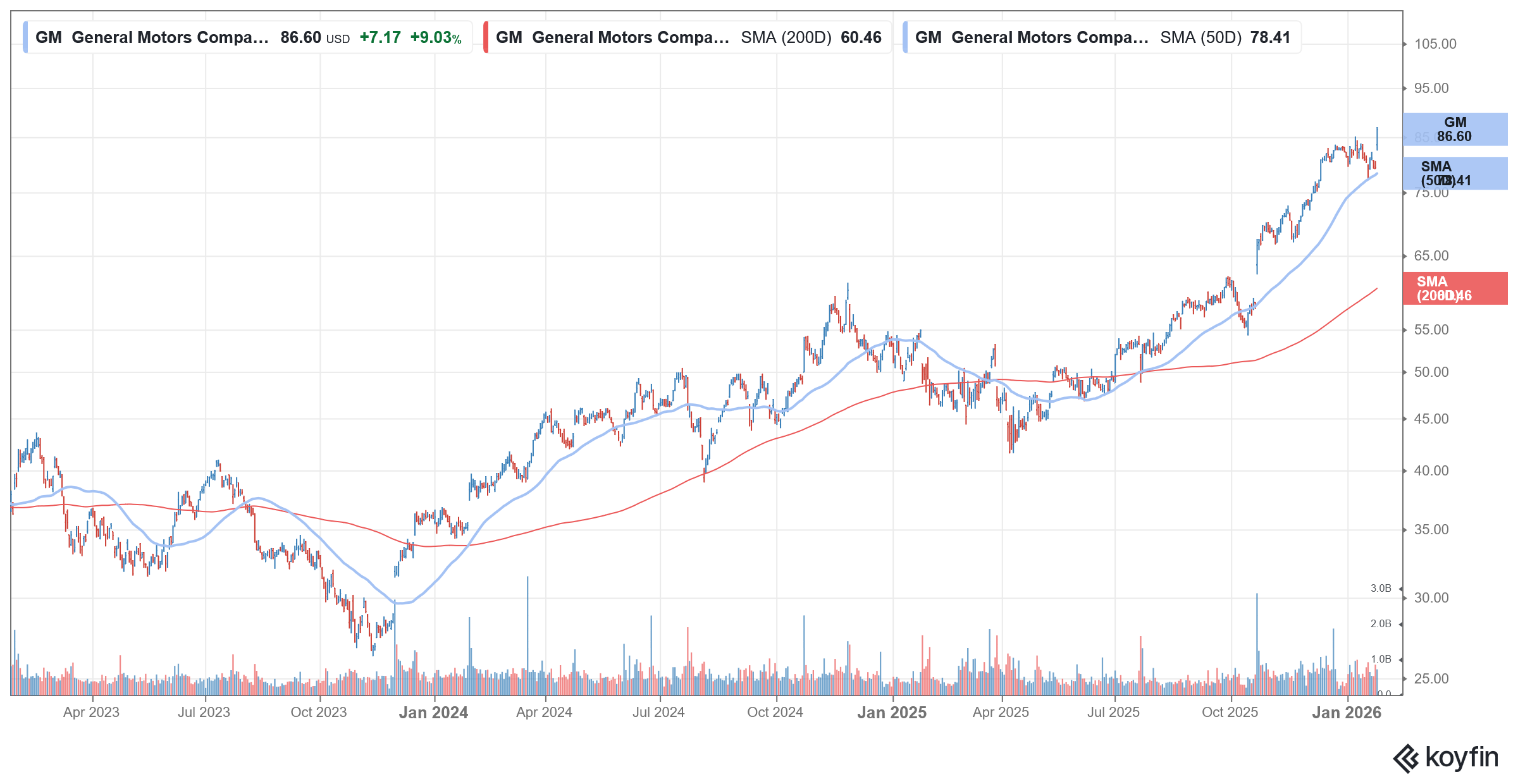 general motors stock